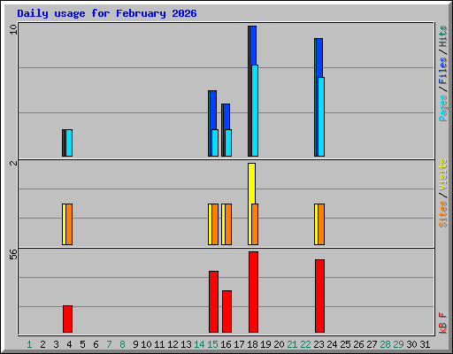 Daily usage for February 2026