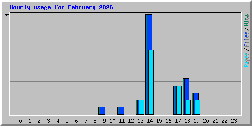 Hourly usage for February 2026