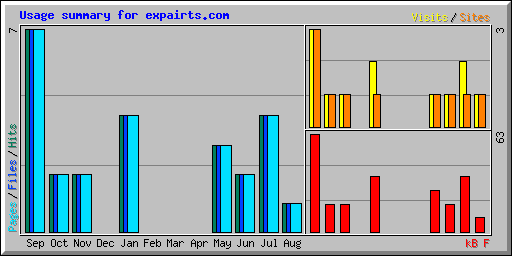 Usage summary for expairts.com