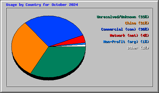 Usage by Country for October 2024