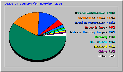 Usage by Country for November 2024