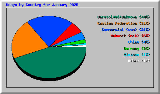 Usage by Country for January 2025