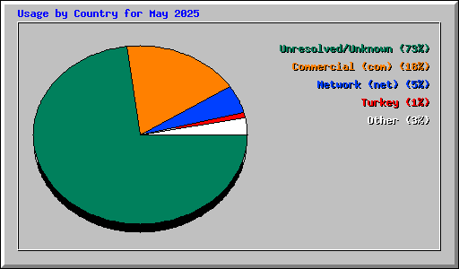 Usage by Country for May 2025