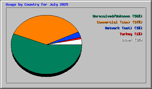 Usage by Country for July 2025