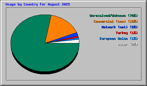 Usage by Country for August 2025