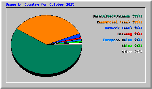 Usage by Country for October 2025