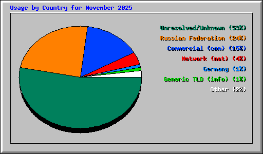 Usage by Country for November 2025