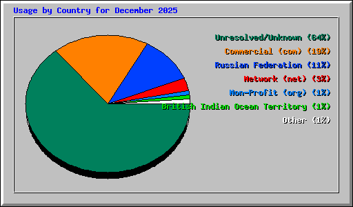 Usage by Country for December 2025