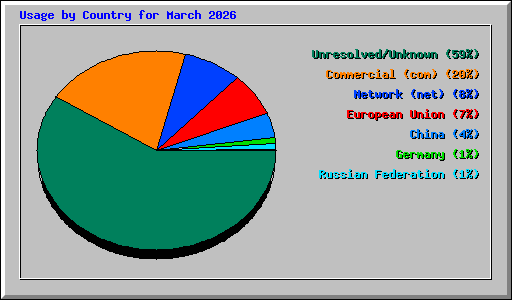 Usage by Country for March 2026