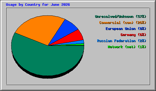 Usage by Country for June 2026