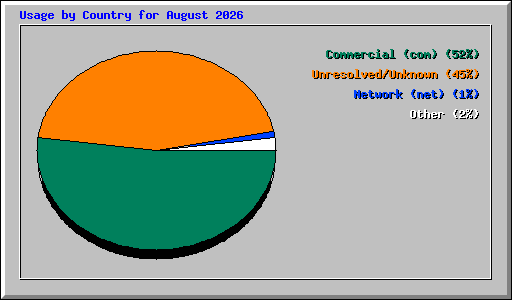Usage by Country for August 2026