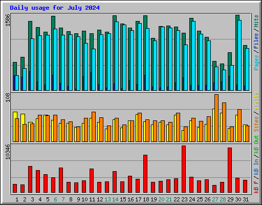 Daily usage for July 2024