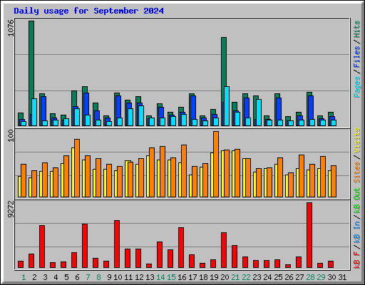 Daily usage for September 2024