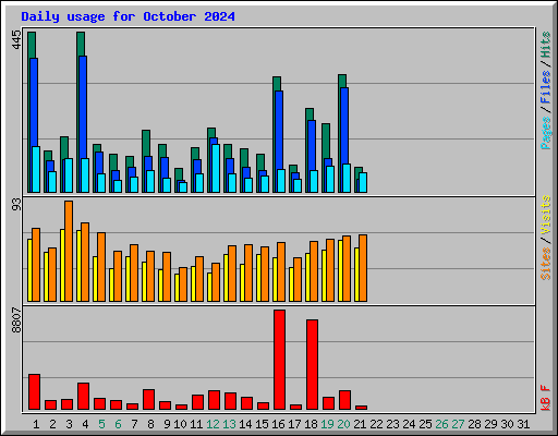 Daily usage for October 2024