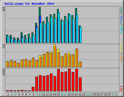 Daily usage for November 2024