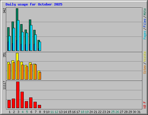 Daily usage for October 2025