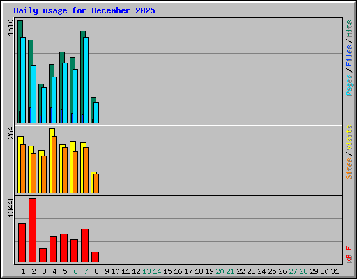 Daily usage for December 2025