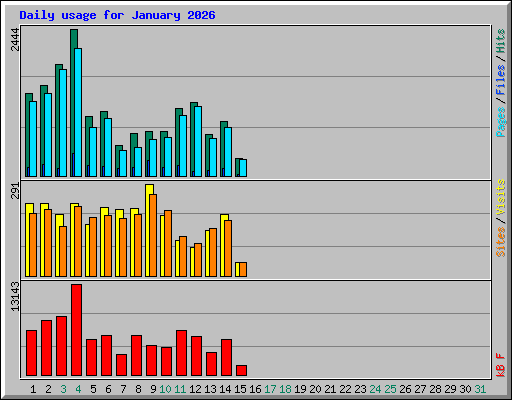 Daily usage for January 2026