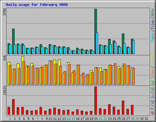 Daily usage for February 2026