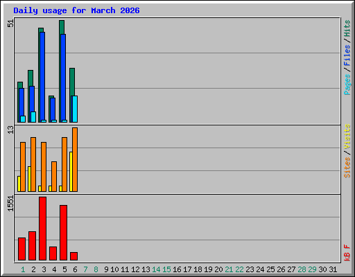 Daily usage for March 2026