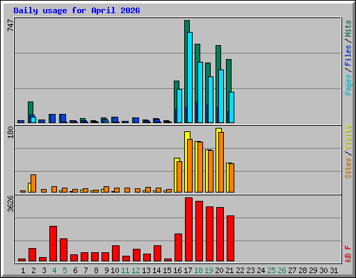 Daily usage for April 2026