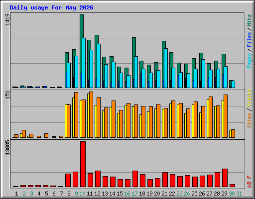 Daily usage for May 2026
