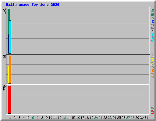 Daily usage for June 2026