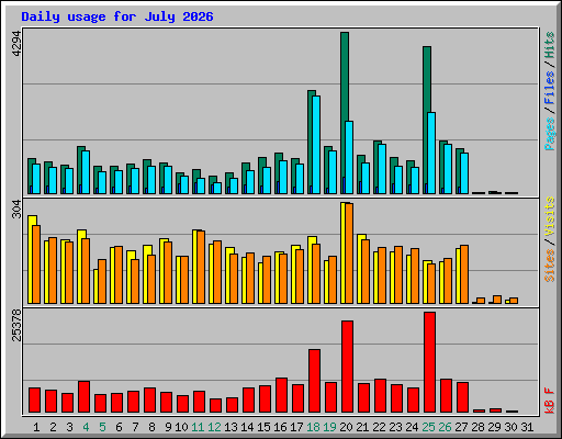 Daily usage for July 2026