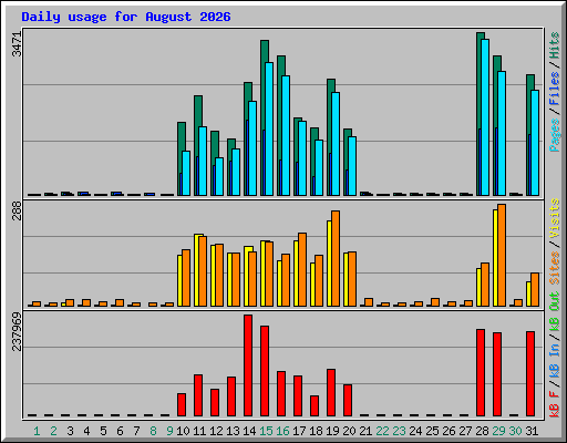 Daily usage for August 2026