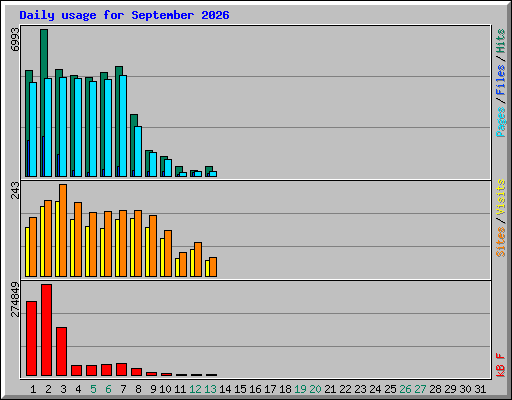 Daily usage for September 2026