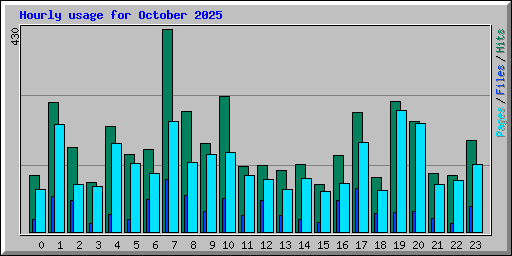 Hourly usage for October 2025