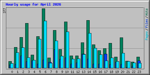Hourly usage for April 2026