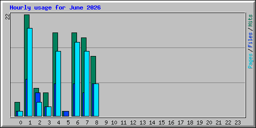 Hourly usage for June 2026