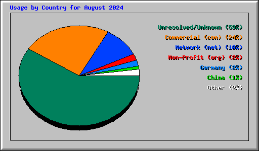 Usage by Country for August 2024