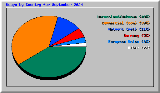 Usage by Country for September 2024