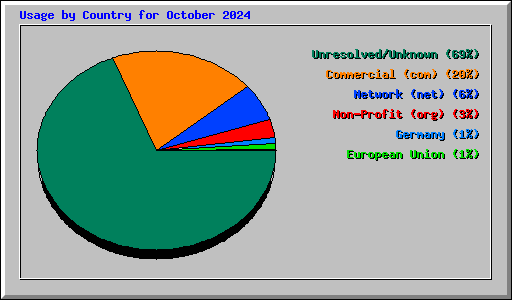 Usage by Country for October 2024