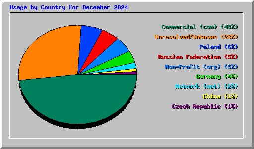 Usage by Country for December 2024