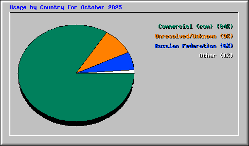 Usage by Country for October 2025