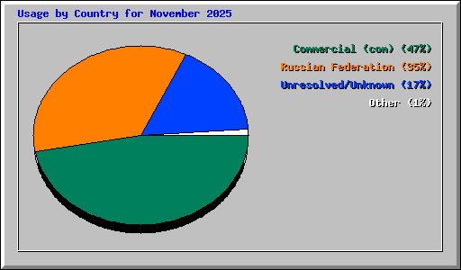 Usage by Country for November 2025
