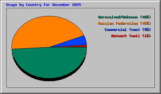 Usage by Country for December 2025