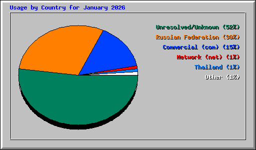Usage by Country for January 2026