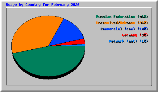 Usage by Country for February 2026