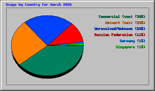 Usage by Country for March 2026