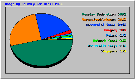 Usage by Country for April 2026