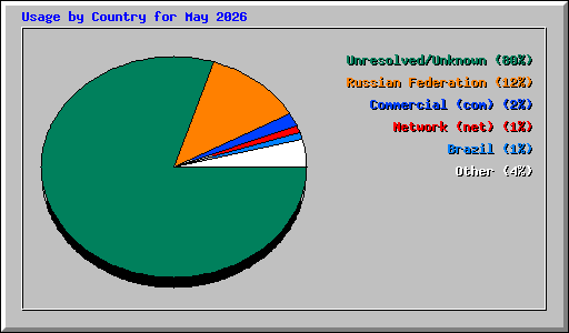 Usage by Country for May 2026