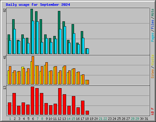 Daily usage for September 2024