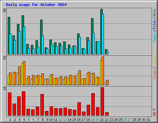 Daily usage for October 2024