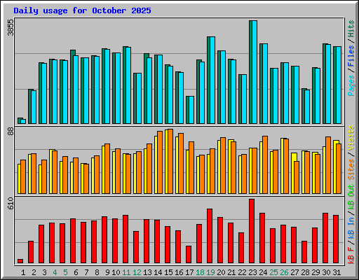 Daily usage for October 2025