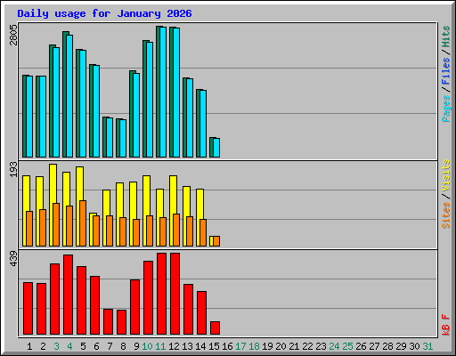 Daily usage for January 2026