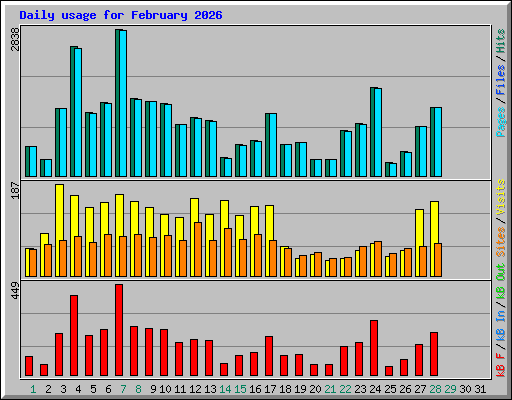 Daily usage for February 2026